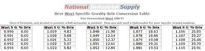 Brix Homebrew Chart